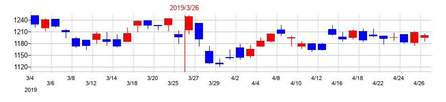 2019年の琉球銀行の配当落ち日前後の株価チャート