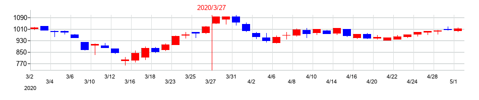 2020年の琉球銀行の配当落ち日前後の株価チャート