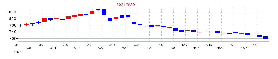 2021年の琉球銀行の配当落ち日前後の株価チャート