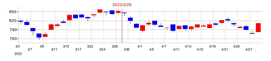2022年の琉球銀行の配当落ち日前後の株価チャート