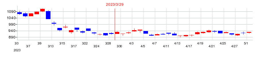 2023年の琉球銀行の配当落ち日前後の株価チャート