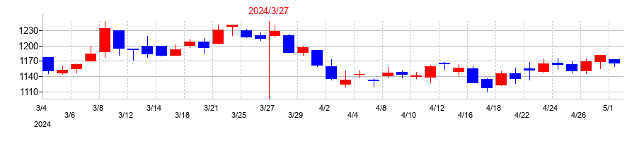 2024年の琉球銀行の配当落ち日前後の株価チャート