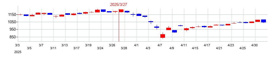 2025年の琉球銀行の配当落ち日前後の株価チャート