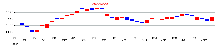 2022年のみずほフィナンシャルグループの配当落ち日前後の株価チャート
