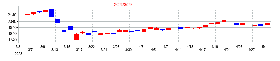 2023年のみずほフィナンシャルグループの配当落ち日前後の株価チャート