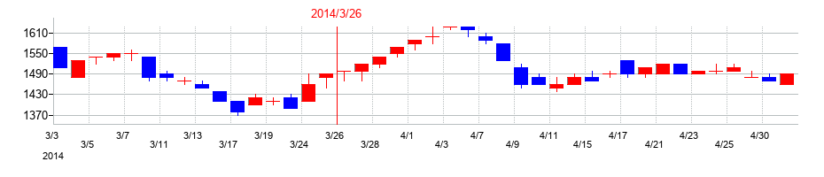 2014年の高知銀行の配当落ち日前後の株価チャート