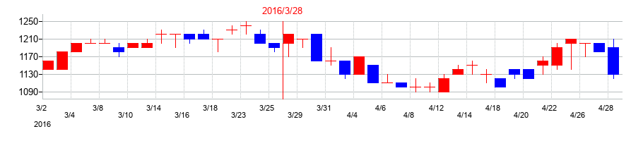 2016年の高知銀行の配当落ち日前後の株価チャート