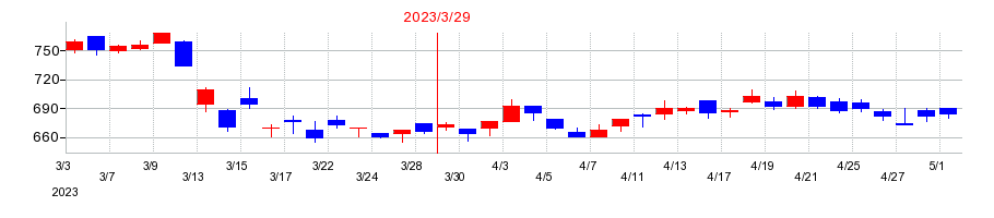2023年の高知銀行の配当落ち日前後の株価チャート