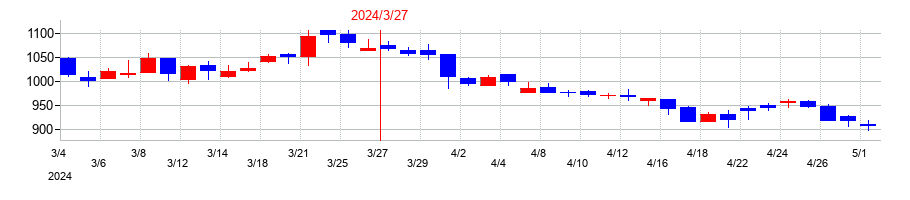 2024年の高知銀行の配当落ち日前後の株価チャート