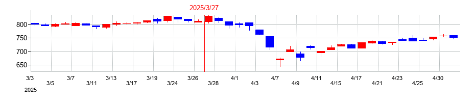 2025年の高知銀行の配当落ち日前後の株価チャート