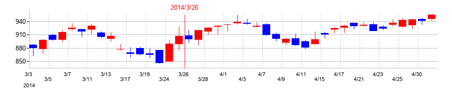 2014年の山口フィナンシャルグループの配当落ち日前後の株価チャート