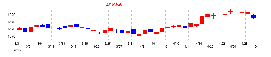 2015年の山口フィナンシャルグループの配当落ち日前後の株価チャート