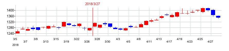 2018年の山口フィナンシャルグループの配当落ち日前後の株価チャート