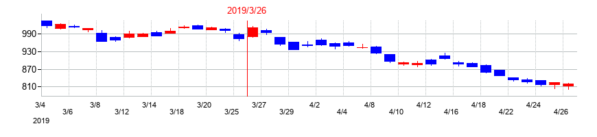 2019年の山口フィナンシャルグループの配当落ち日前後の株価チャート
