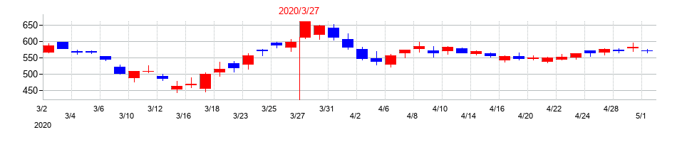 2020年の山口フィナンシャルグループの配当落ち日前後の株価チャート