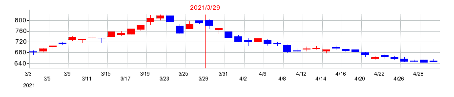 2021年の山口フィナンシャルグループの配当落ち日前後の株価チャート