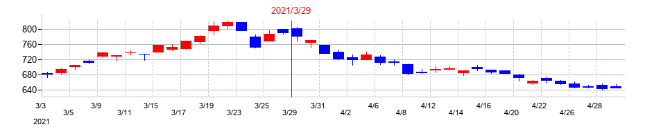 2021年の山口フィナンシャルグループの配当落ち日前後の株価チャート