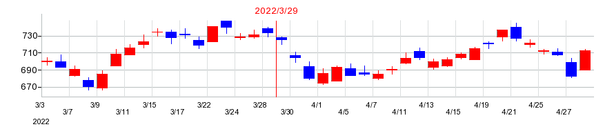 2022年の山口フィナンシャルグループの配当落ち日前後の株価チャート