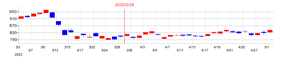 2023年の山口フィナンシャルグループの配当落ち日前後の株価チャート