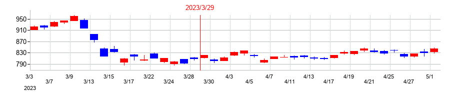 2023年の山口フィナンシャルグループの配当落ち日前後の株価チャート