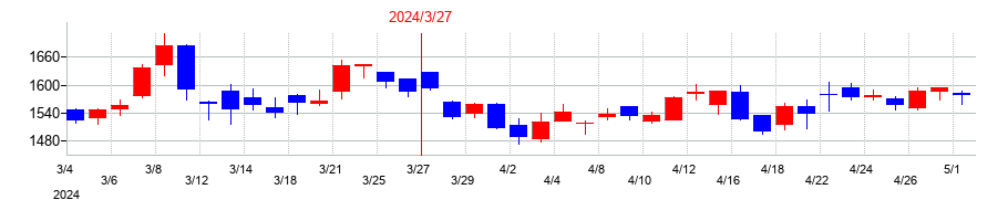 2024年の山口フィナンシャルグループの配当落ち日前後の株価チャート