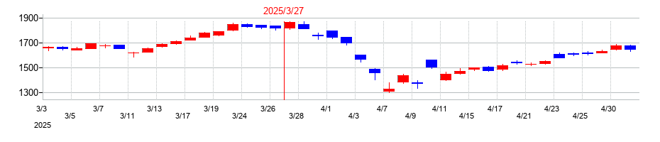 2025年の山口フィナンシャルグループの配当落ち日前後の株価チャート