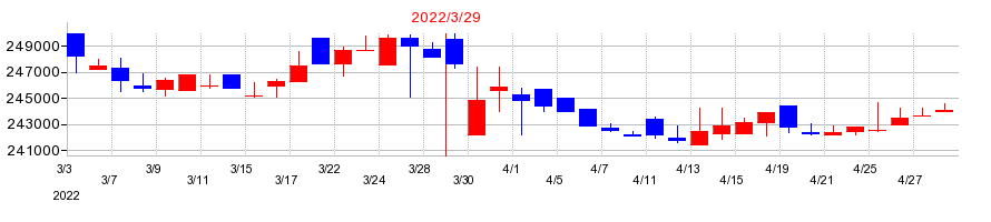 2022年の信金中央金庫の配当落ち日前後の株価チャート