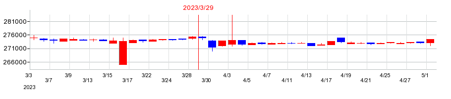 2023年の信金中央金庫の配当落ち日前後の株価チャート
