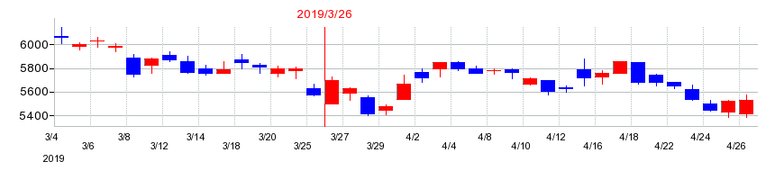 2019年の芙蓉総合リースの配当落ち日前後の株価チャート