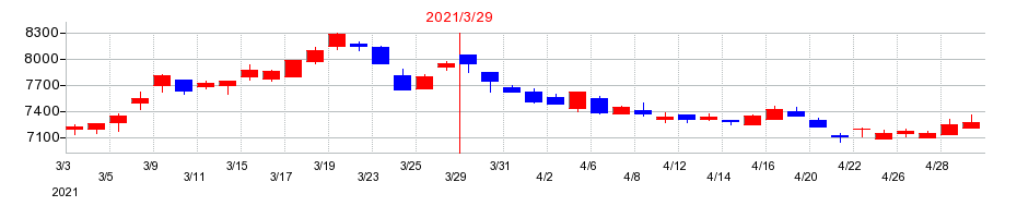 2021年の芙蓉総合リースの配当落ち日前後の株価チャート
