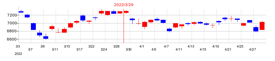 2022年の芙蓉総合リースの配当落ち日前後の株価チャート