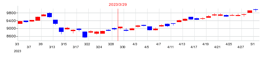 2023年の芙蓉総合リースの配当落ち日前後の株価チャート