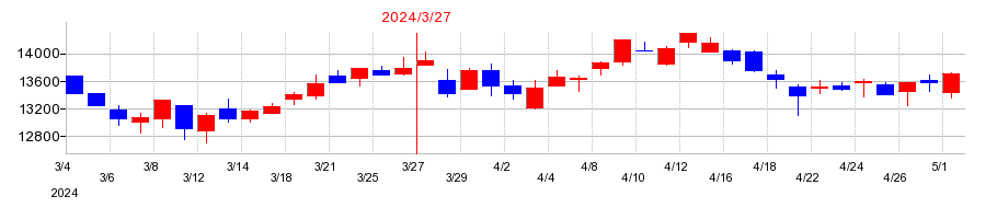 2024年の芙蓉総合リースの配当落ち日前後の株価チャート