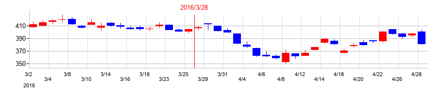 2016年のみずほリースの配当落ち日前後の株価チャート
