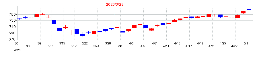 2023年のみずほリースの配当落ち日前後の株価チャート