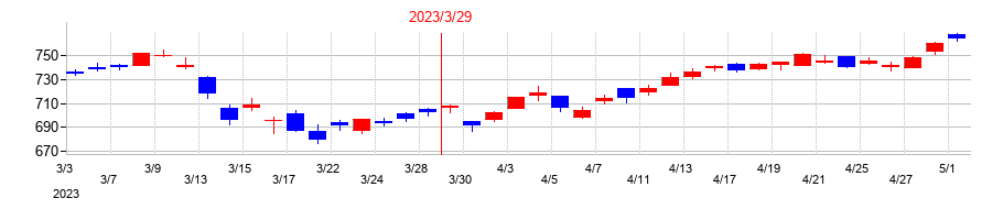 2023年のみずほリースの配当落ち日前後の株価チャート