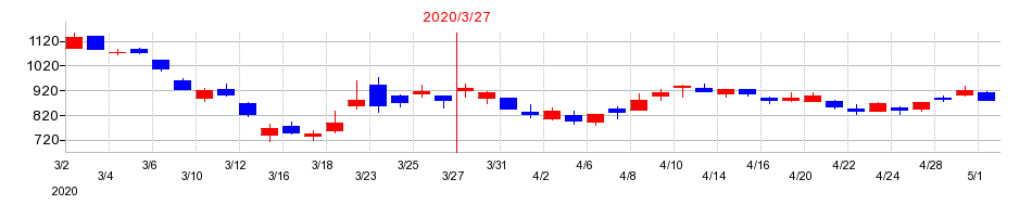 2020年の東京センチュリーの配当落ち日前後の株価チャート