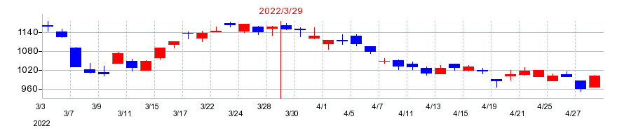 2022年の東京センチュリーの配当落ち日前後の株価チャート