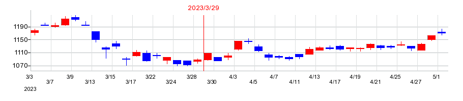 2023年の東京センチュリーの配当落ち日前後の株価チャート