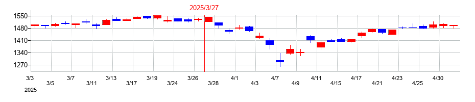 2025年の東京センチュリーの配当落ち日前後の株価チャート