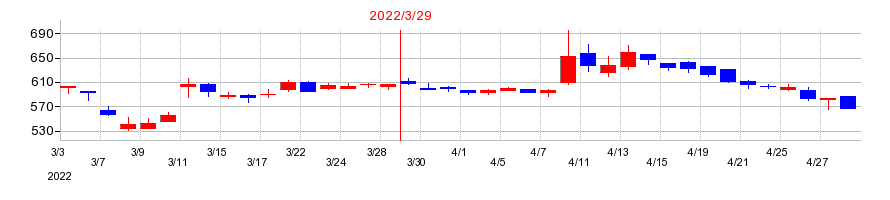 2022年のフューチャーベンチャーキャピタルの配当落ち日前後の株価チャート