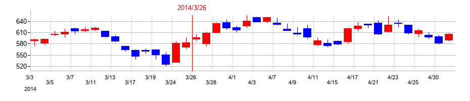 2014年のSBIホールディングスの配当落ち日前後の株価チャート