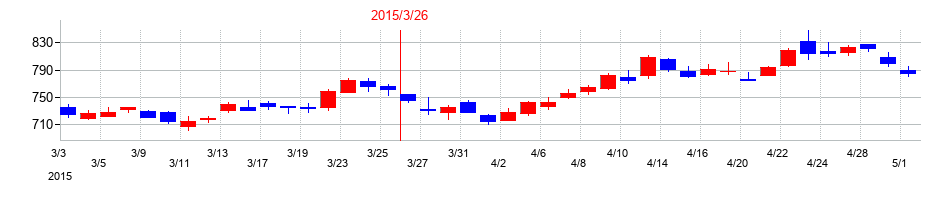 2015年のSBIホールディングスの配当落ち日前後の株価チャート
