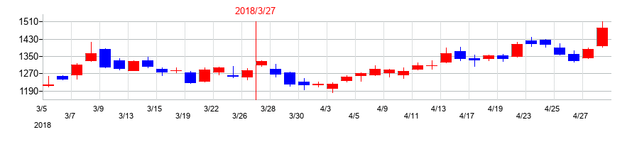 2018年のSBIホールディングスの配当落ち日前後の株価チャート