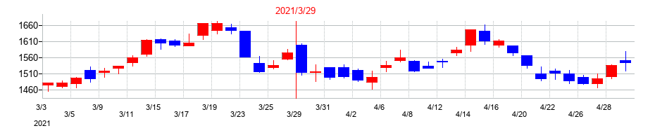 2021年のSBIホールディングスの配当落ち日前後の株価チャート