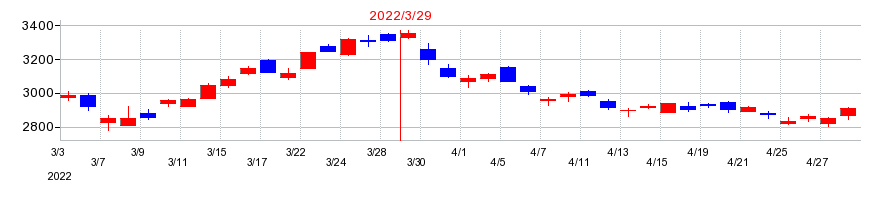 2022年のSBIホールディングスの配当落ち日前後の株価チャート