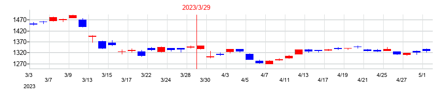 2023年のSBIホールディングスの配当落ち日前後の株価チャート