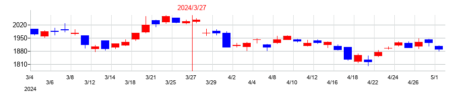 2024年のSBIホールディングスの配当落ち日前後の株価チャート
