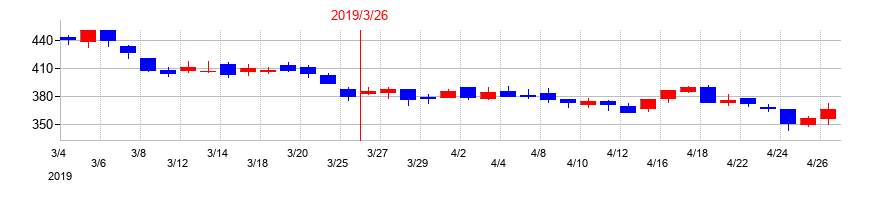 2019年のJトラストの配当落ち日前後の株価チャート