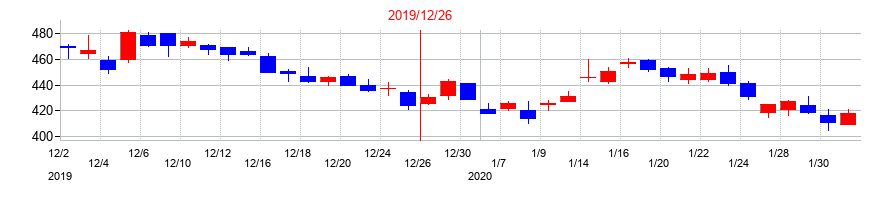 2019年のJトラストの配当落ち日前後の株価チャート